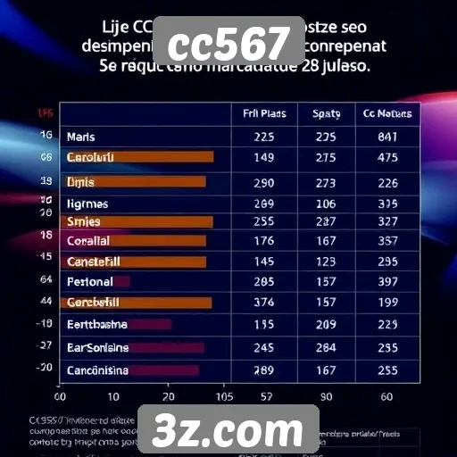 Desempenho de cc567 em comparação com concorrentes